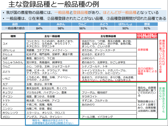 登録品種と一般品種